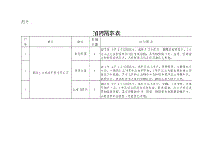 市产业集团人员招聘需求计划表.docx