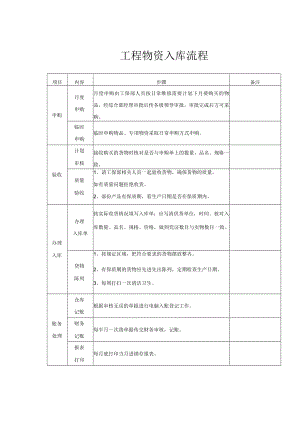 财务管理-工程物资入库管理.docx