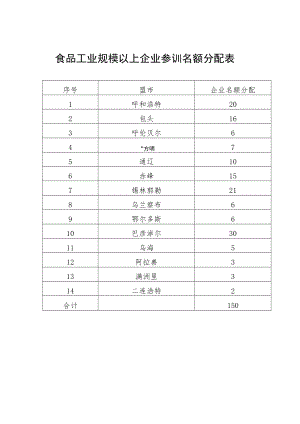 食品工业规模以上企业参训名额分配表.docx