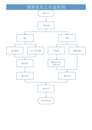 预算执行工作流程图.docx