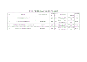 雷电防护装置检测乙级资质延续单位信息表.docx