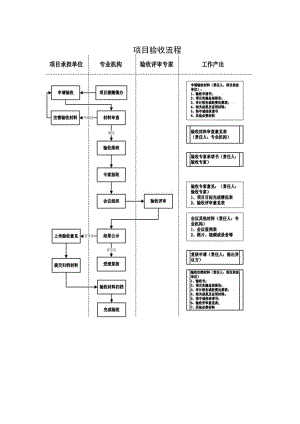 项目验收流程.docx