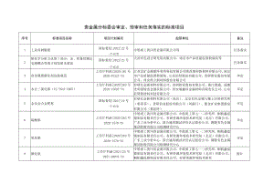 贵金属分标委会审定、预审和任务落实的标准项目.docx