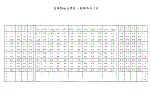首届辅导员技能大赛决赛座次表.docx