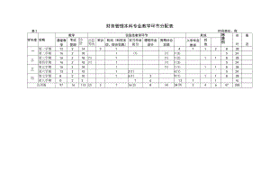 财务管理本科专业教学环节分配表.docx