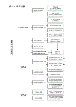 新冠肺炎疫情防控孕产妇响应流程.docx
