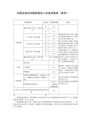 非稳定就业特困家庭收入折减系数表参考.docx