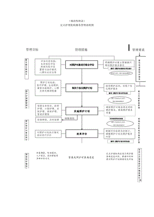 定点护理机构服务管理流程图.docx