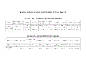 重点流域水环境综合治理项目类型及项目合理造价估算标准表.docx