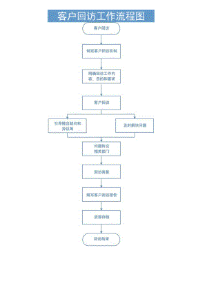 客户回访工作流程图.docx