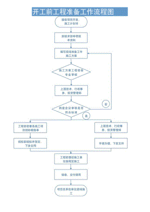 开工前工程准备工作流程图.docx
