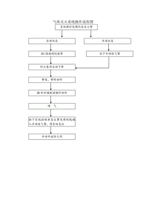 气体灭火系统操作流程图.docx