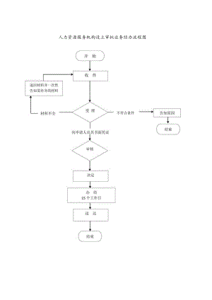 人力资源服务机构设立审批业务经办流程图.docx