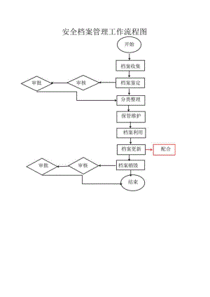 生产安全工作流程图.docx