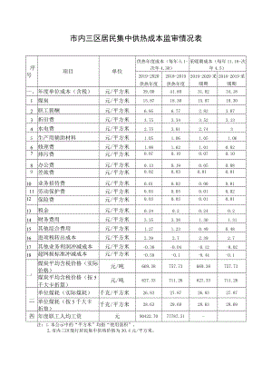市内三区居民集中供热成本监审情况表.docx