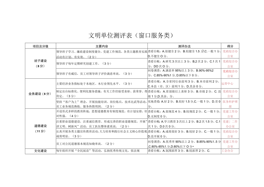 文明单位测评表(窗口服务类)职责分工.docx_第1页