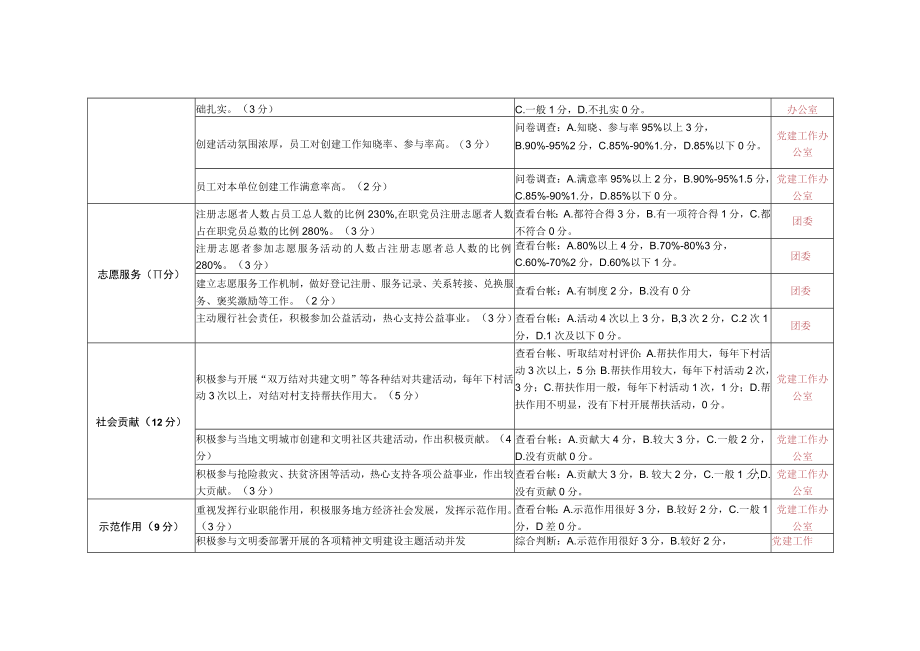 文明单位测评表(窗口服务类)职责分工.docx_第3页