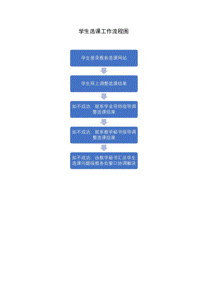 学生选课工作流程图.docx