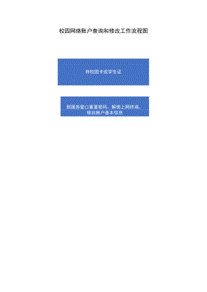 校园网络账户查询和修改工作流程图.docx