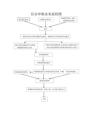信访举报业务流程.docx