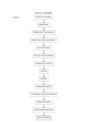 研究生工作流程图汇编.docx