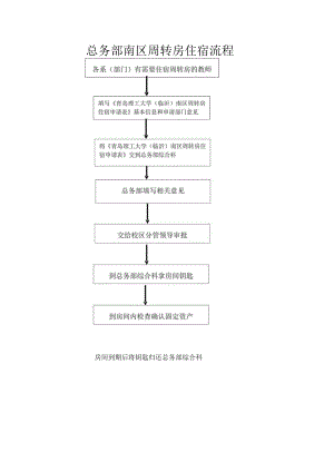 大学总务部工作流程图汇编.docx