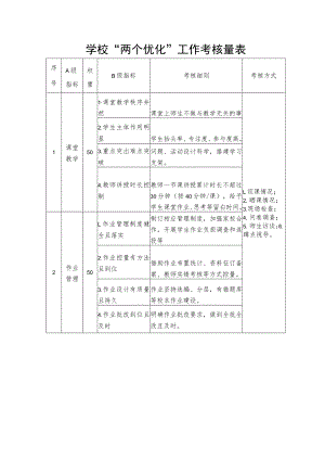学校“两个优化”工作考核量表.docx