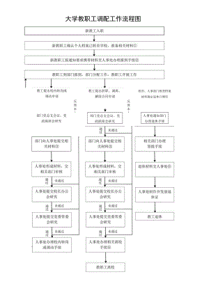 大学教职工调配工作流程图.docx
