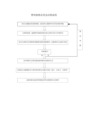 大学财务部主要业务流程图汇编.docx