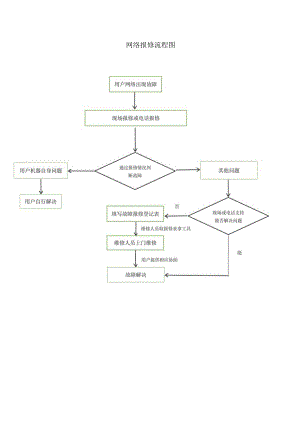 网络报修流程图.docx