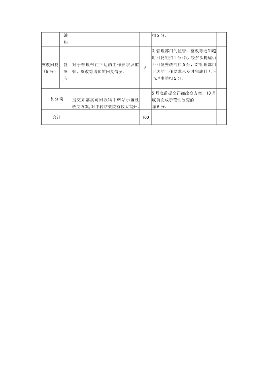 环卫行业管理绩效考评(生活垃圾综合治理).docx_第3页