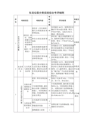 生活垃圾分类实效综合考评细则.docx