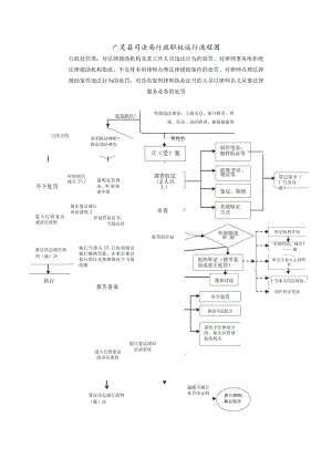 湖北省行政权力运行流程图（行政处罚类）_14192.docx