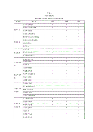 燃气分布式能源系统信息安全管理测评表、技术性测评表、测评报告模板.docx