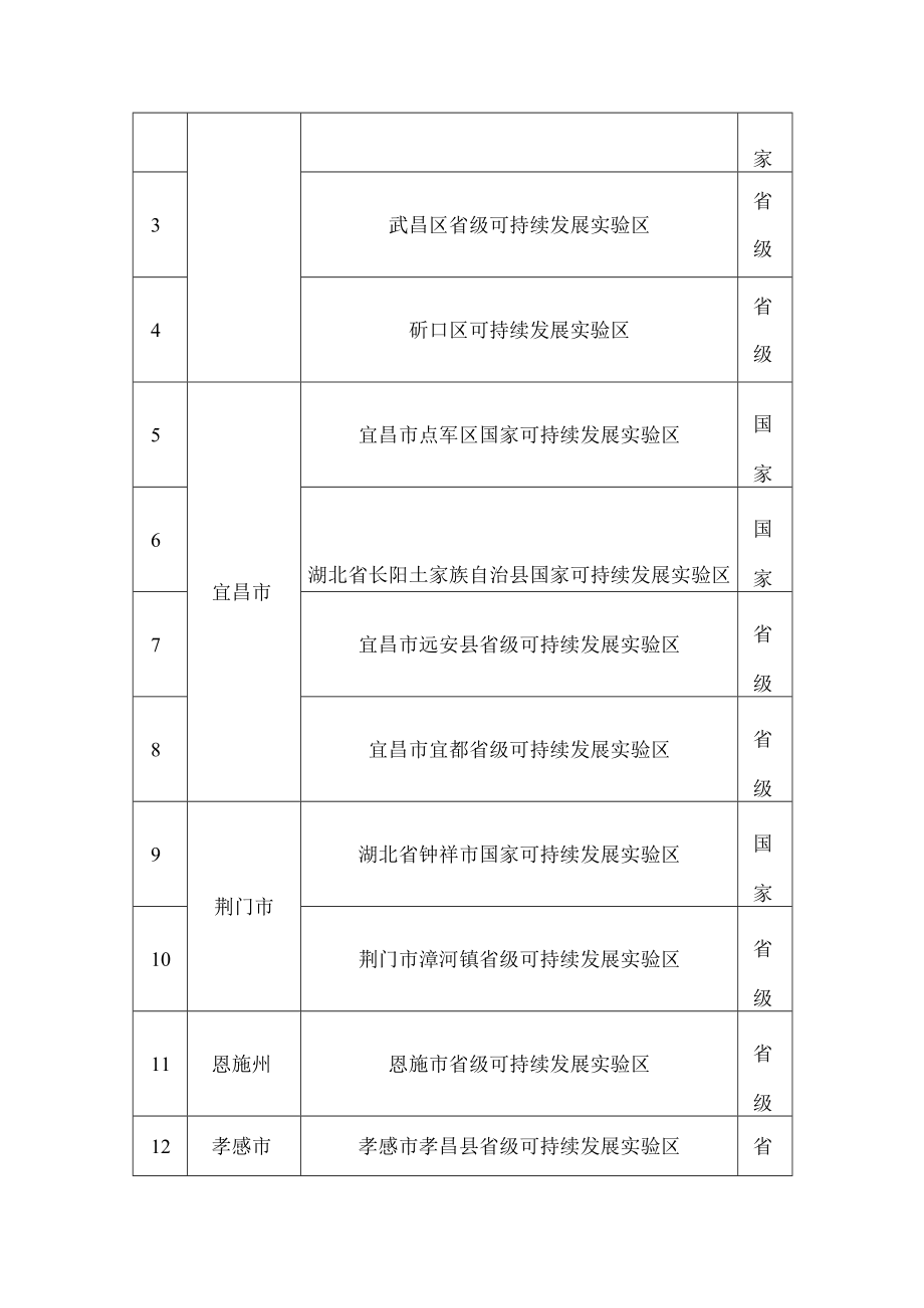 湖北省科技厅关于开展湖北省可持续发展实验区评估的通知.docx_第3页
