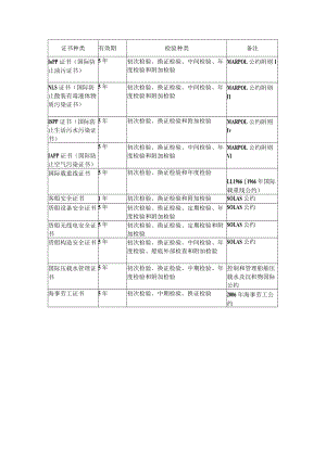 船舶证书检验种类.docx