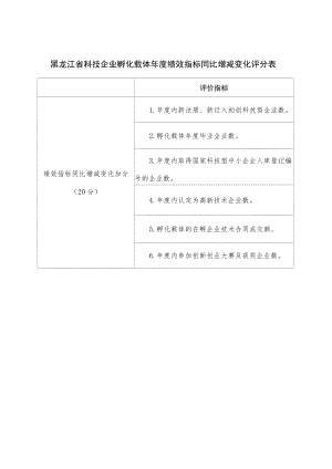 黑龙江省科技企业孵化载体年度绩效指标同比增减变化评分表.docx