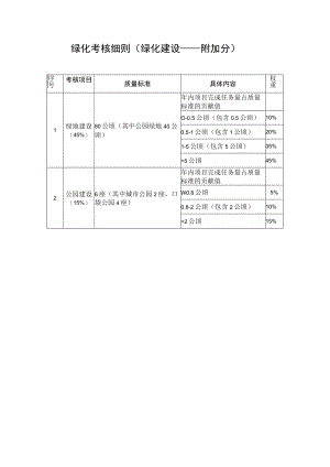 绿化考核细则（绿化建设——附加分）.docx