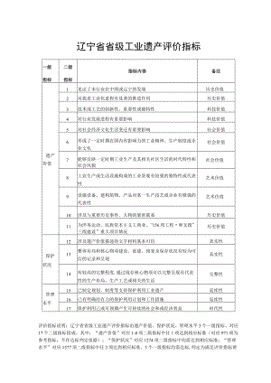 辽宁省省级工业遗产评价指标、申请书.docx