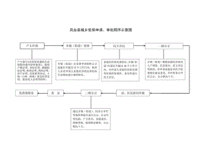 （十三）淮南市农村低保申请、审批程序示意图.docx