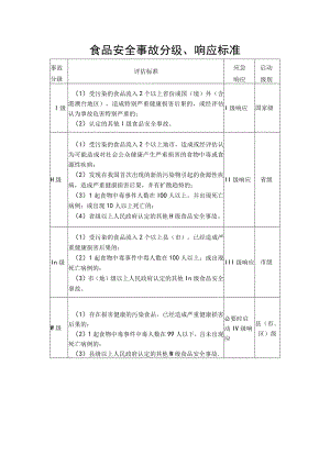 食品安全事故分级、响应标准.docx