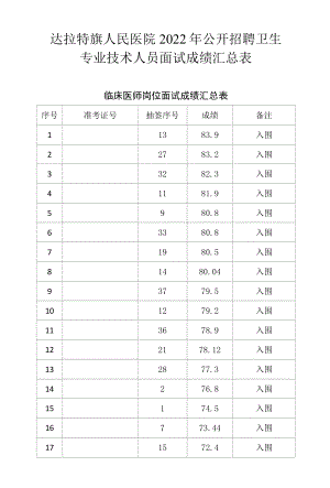 达拉特旗人民医院2022年公开招聘卫生专业技术人员面试成绩汇总表.docx