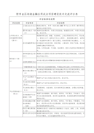 附件2区块链金融应用试点项目建设技术交流评分表.docx