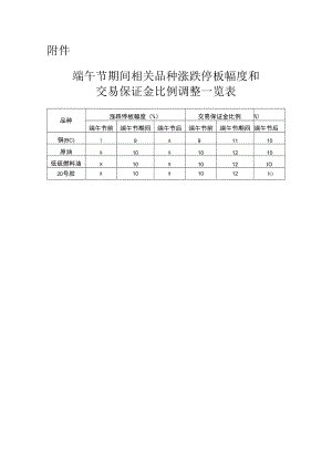 端午节期间相关品种涨跌停板幅度和交易保证金比例调整一览表.docx