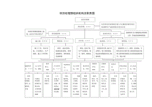 项目经理部组织机构及职责表.docx