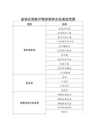 省级应急医疗物资保供企业遴选范围、申请书、承诺书、保供方案、评分表.docx