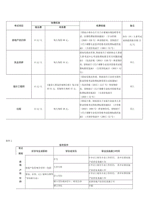 考试项目.docx