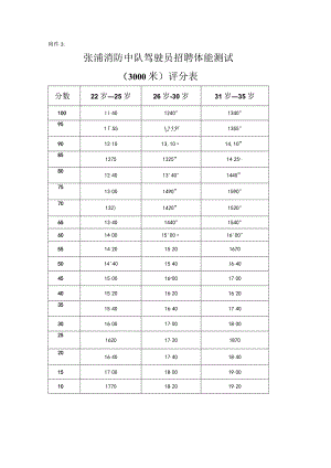 附件3：张浦消防中队驾驶员招聘体能测试评分表docx.docx