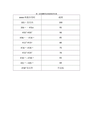 附：反恐辅警岗位体能测试评分表.docx