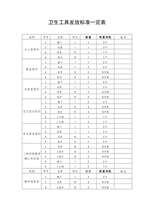 卫生工具发放标准一览表.docx